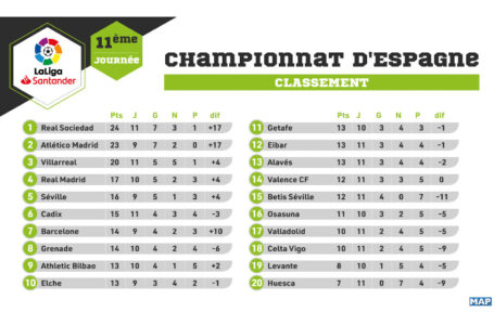 Championnat d&rsquo;Espagne (11è journée): Le classement