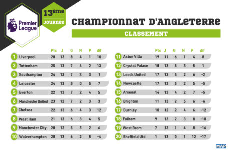 Championnat d&rsquo;Angleterre (13è journée) : Classement