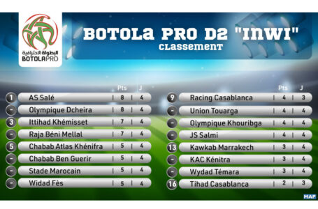 Botola Pro D2 « Inwi » (4è journée) : Classement