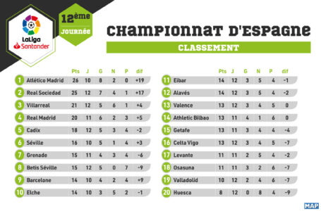 Championnat d&rsquo;Espagne (12è journée) : Classement