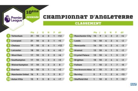 Championnat d&rsquo;Angleterre (10e journée): Le classement
