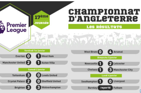 Championnat d&rsquo;Angleterre (17e journée): les résultats