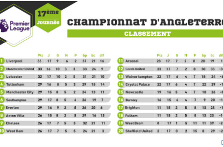 Championnat d’Angleterre (17e journée): Le classement
