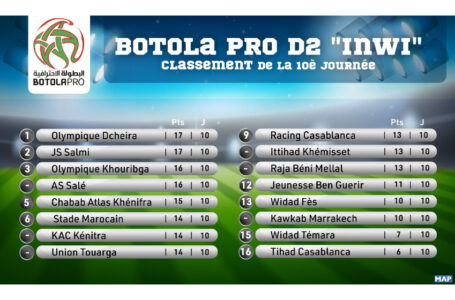 Botola Pro D2 « Inwi » (10è journée): Classement