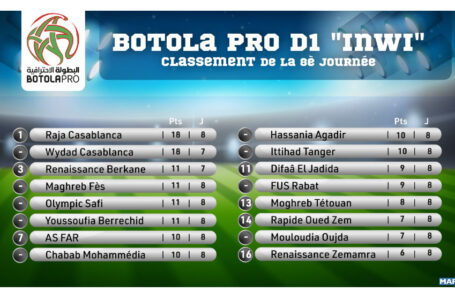 Botola Pro D1 « Inwi » (8è journée): Classement