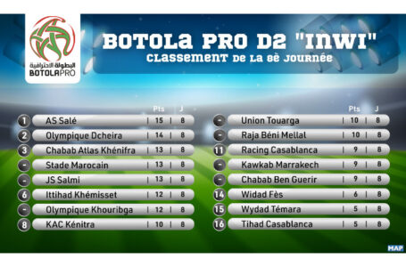 Botola Pro D2 « Inwi » (8è journée): Classement