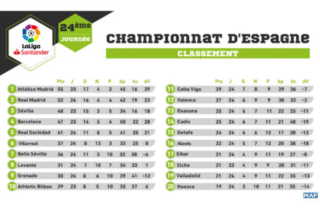 Championnat d&rsquo;Espagne (24e journée): le classement