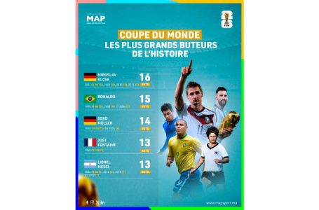 Mondial: Les plus grands buteurs de l’histoire