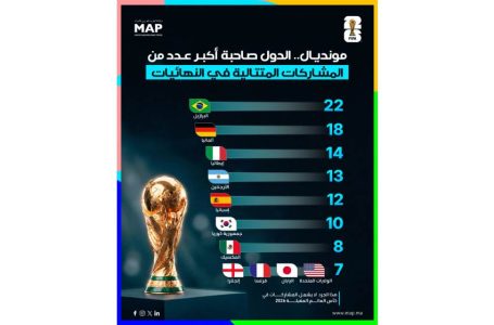 مونديال.. قائمة الدول صاحبة أكبر عدد من المشاركات المتتالية في النهائيات