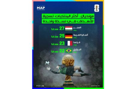 مونديال.. أكثر المنتخبات تسجيلا للأهداف في نسخة واحدة