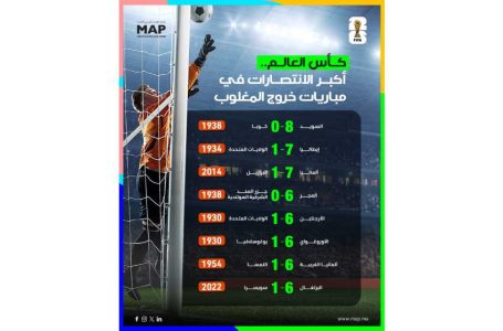 كأس العالم.. أكبر الانتصارات في مباريات خروج المغلوب