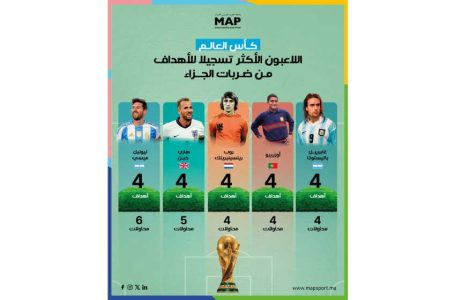 كأس العالم.. اللاعبون الأكثر تسجيلا للأهداف من ضربات الجزاء