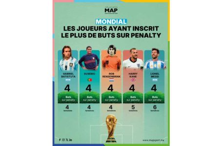 Mondial: Les joueurs ayant inscrit le plus de buts sur penalty