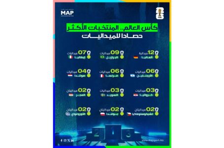كأس العالم لكرة القدم : المنتخبات الأكثر حصادا للميداليات