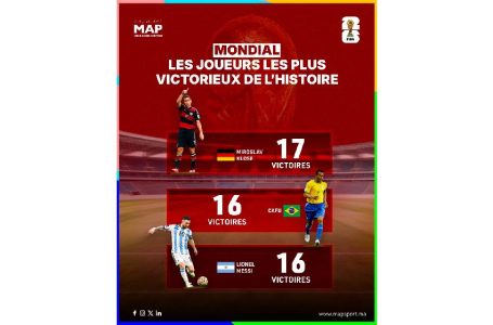 Mondial: Les joueurs les plus victorieux de l’histoire