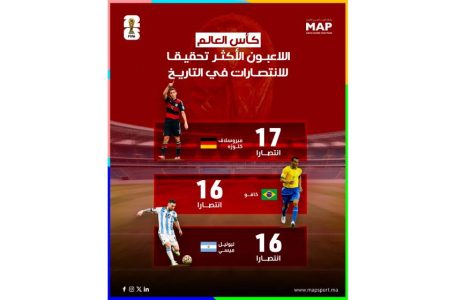 كأس العالم لكرة القدم.. اللاعبون الأكثر تحقيقا للانتصارات في التاريخ
