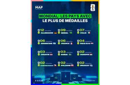 Mondial: Les pays avec le plus de médailles