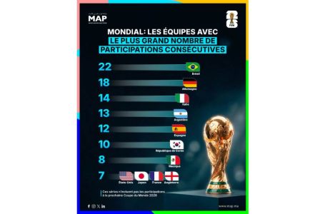 Mondial: Liste des équipes avec le plus grand nombre de participations consécutives