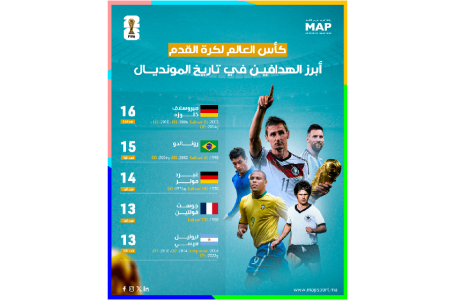 كأس العالم لكرة القدم.. أبرز الهدافين في تاريخ المونديال