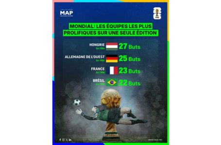 Mondial: Les équipes les plus prolifiques sur une seule édition