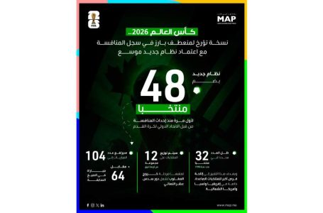 كأس العالم 2026.. نسخة تؤرخ لمنعطف بارز في سجل المنافسة مع اعتماد نظام جديد موسع
